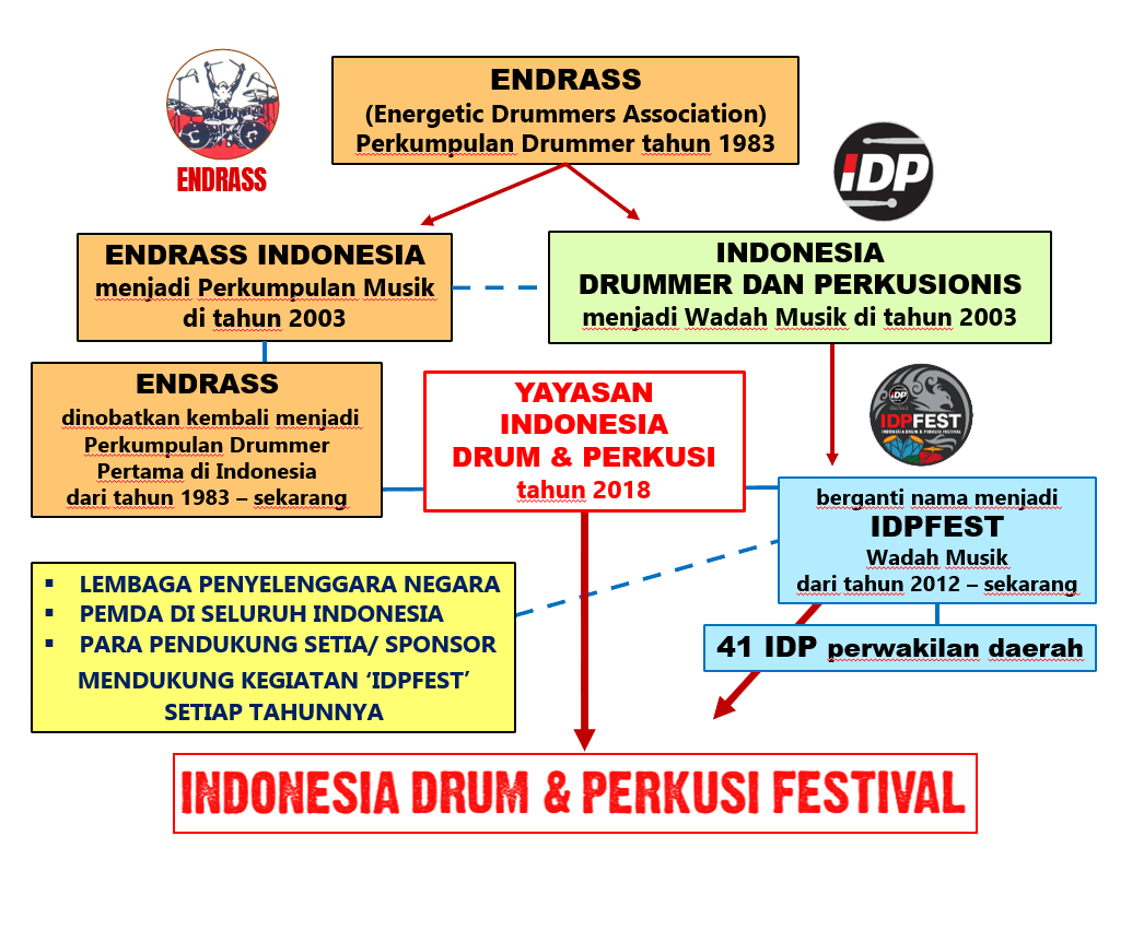 Flowchart Sejarah IDPFEST